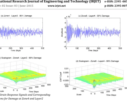 Fig.13 (a)-(d)Strain Response Signals and Corresponding Scalograms for Damage at Zone4 and Layer2 