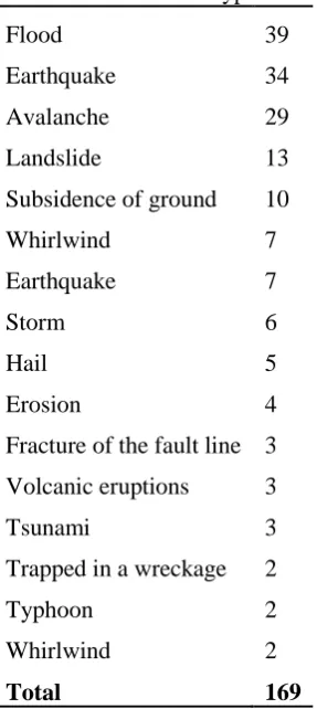 Table 1. Disaster types 
