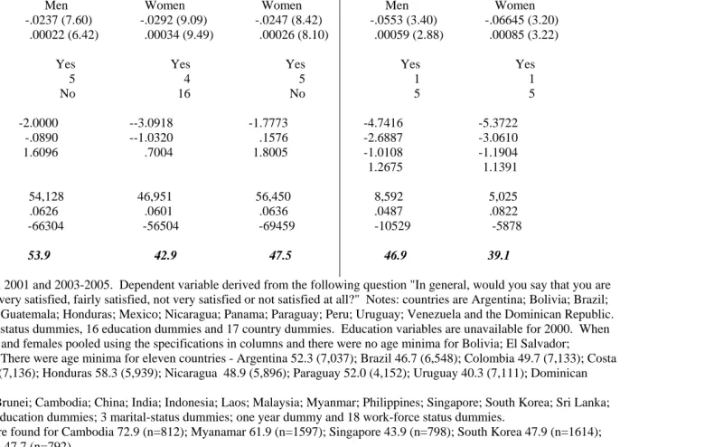 Table 6.   Life Satisfaction Equations: Latinobarometers and Asianbarometers, 1997-2005
