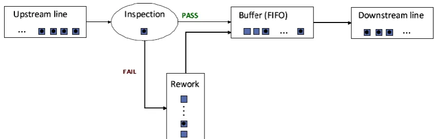 Figure B Product flow Markov model (Rudolf, Noyan, & Giard, 2015)