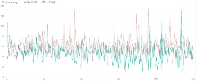 Figure 7: Line Chart Showing Our Experimental Results 