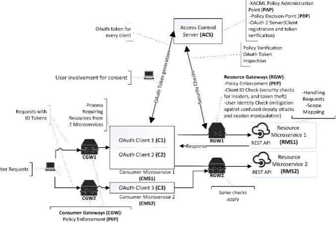 Figure 2: Overview of our Security Architecture: Gateways for security enforcement, and an OAuth client per consumer-resource
