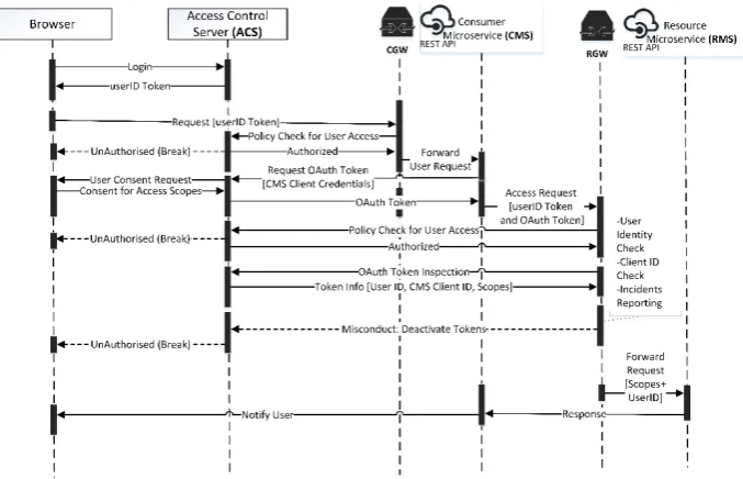 Figure 3: Sequence diagram representing a service-to-service interaction.   