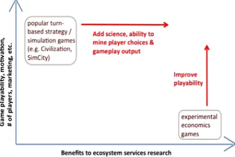 Fig. 4. Hypothesized relationship between playability and beneﬁts to research.