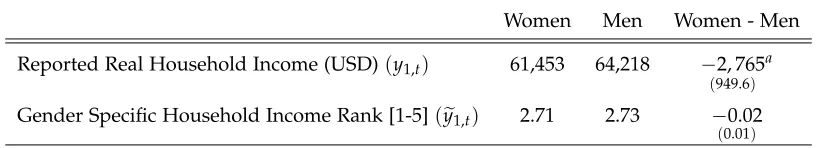 Table 2: Household Income (Married Couples) – GSS
