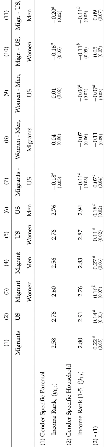 Table 3: Intergenerational Shifts in Income Ranks – GSS