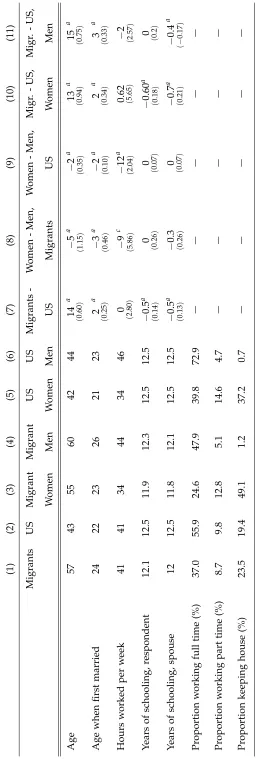 Table 4: Descriptive Statistics for Married Individuals in the Sample – GSS