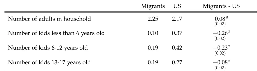 Table 5: Descriptive Statistics for Households in the Sample (Married Couples) – GSS