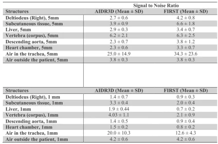 Table 3. SNR measurements in eight different structures. In the 5 mm, slice thickness FIRST body has an overall higher SNR value than AIDR3D and, in the 1 mm slices AIDR3D has an overall higher SNR value than FIRST Lung.