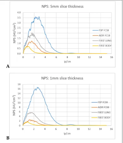 Figure 5. (A) is the NPS profile for 5 mm slice thickness and (B) is the NPS profile for 1 mm slice thickness
