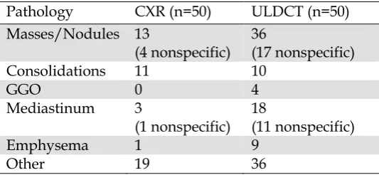 Table 7. The detection frequency for nodules, Ground Glass Opacities (GGO), pathology in the mediastinum, emphysema and other pathologies