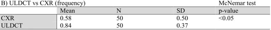 Table 8. Conclusion of the images: ULDCT VS CXR. On the ULDCT the frequency of pathology found was higher, where on CXR patient images were more often scored as normal