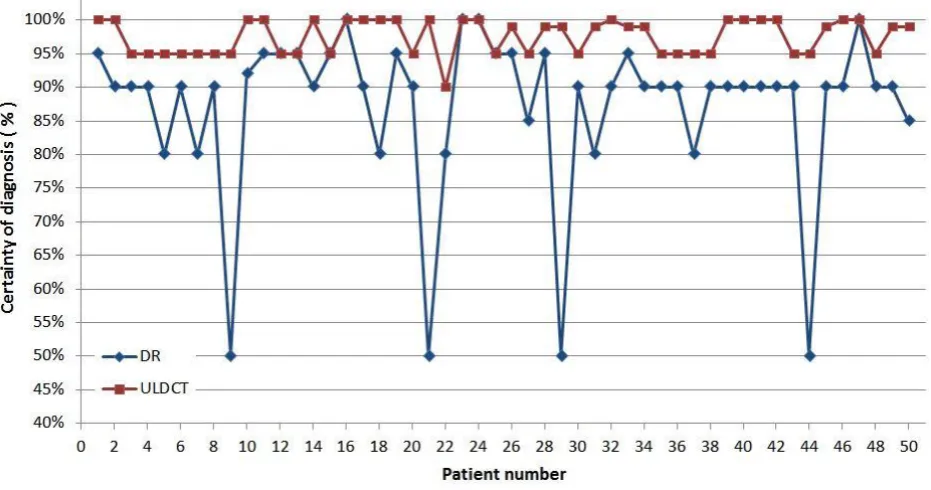 Figure 8 shows the certainty of diagnosis (%) of both modalities, CXT and ULDCT per patient