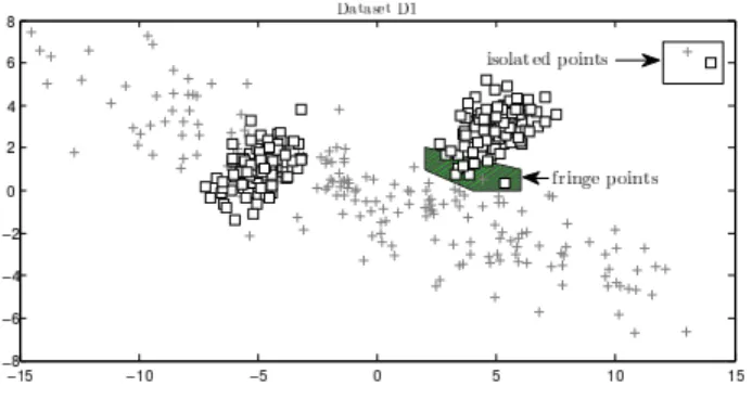 Figure 1. Challenges for CAD — the squares and the plus signs represent the examples from the two different classes: 1) Fringe points are the examples on the boundary of the class distribution support 2) Isolated points are the examples far from the majori