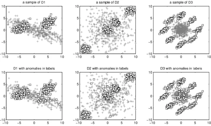 Figure 2. Synthetic Data. Top: A sample of datasets D1, D2, and D3. Bottom: Synthetic datasets after changing the labels of 3% of the examples.