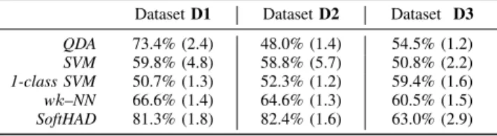 Table I compares the agreement scores (or equivalently, the AUCs) of the experiment for all methods