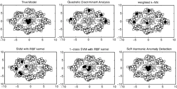 Figure 3. Black dots depict the top five conditional anomalies based on the score for each of the methods on D3