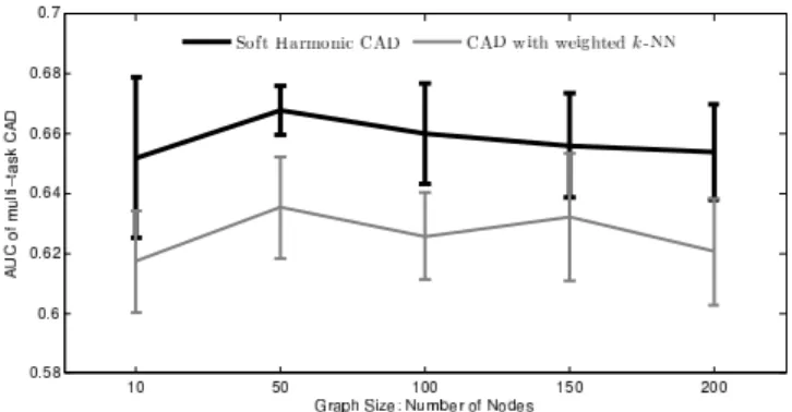 Figure 5. Medical Dataset: Varying graph size. Comparison of 1) SoftHAD and 2) weighted k-NN on the same graph.