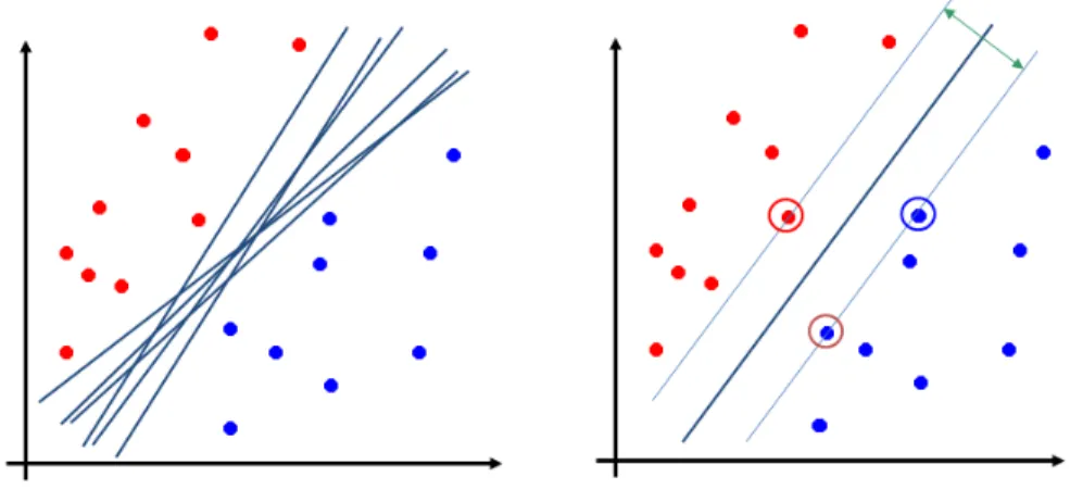 Figure 1: Max-margin (support vector machines) idea. Left: many possible decisions; Right: