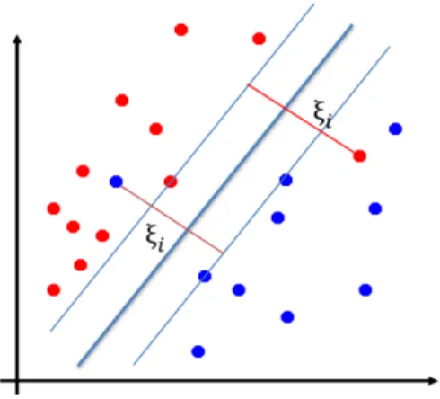 Figure 2: Soft-margin SVM for the linearly non-separable case. Slack variables ξ i represent distances between x 1 and margin hyperplanes.