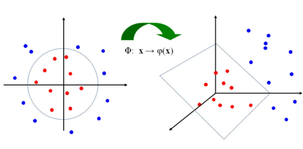 Figure 3: Kernel SVM idea. Left: original 2D input space, positive and negative instances are not linearly separable; Right: function φ mapping original input space to a higher-dimensional (3D) feature space, where positive and negatives can be linearly se