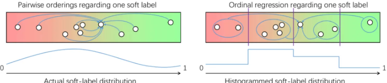 Figure 4: Relations among pairwise orderings, ordinal regression, actual and histogrammed distribution on probabilistic scores (soft labels).