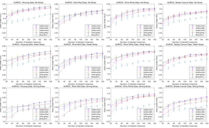Figure 6: Performance with random sampling on four synthetic datasets regarding different labeled instance numbers with no (top), weak (middle) and strong (bottom) noise.