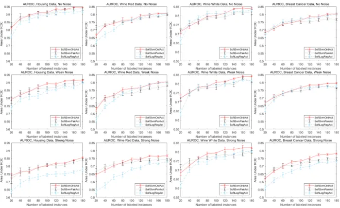 Figure 7: Performance with active learning on four synthetic datasets regarding different labeled instance numbers with no (top), weak (middle) and strong (bottom) noise.