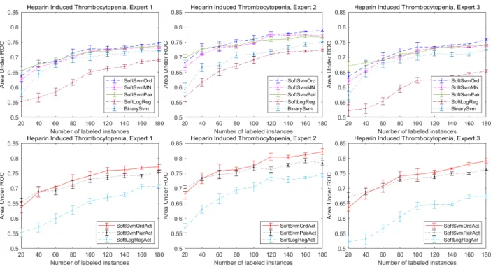 Figure 8: Performance on real-world HIT dataset annotated by three experts regarding different labeled instance numbers.