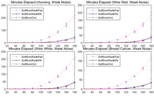 Figure 9: Time consumption (minutes) regarding different labeled instance numbers on four synthetic datasets with weak noise.