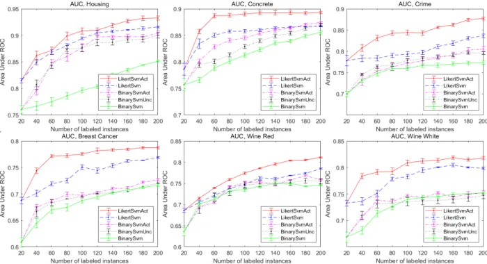 Figure  10: Performance regarding different labeled instance numbers on six synthetic datasets.