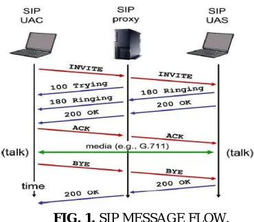 Fig. 2 illustrates a typical SIP message flow, where SIP messages are routed through the proxy
