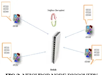 FIG 3: NEIGHBOR NODE DISCOVERY  