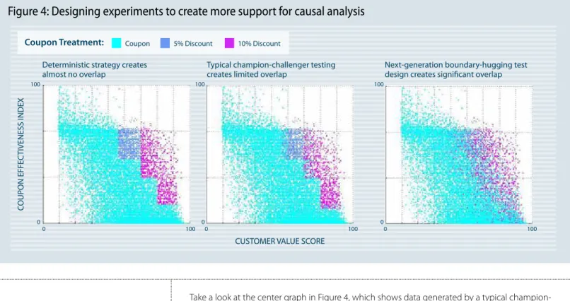 Figure 4: Designing experiments to create more support for causal analysis