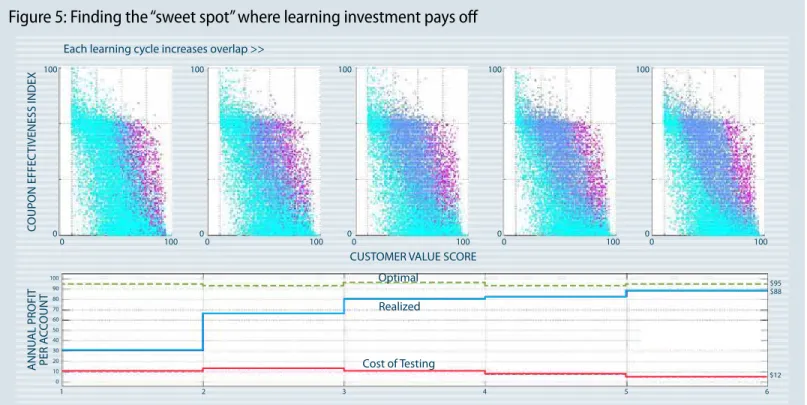 Figure 5 shows simulated results for overlap, incremental profit from strategy improvement  (solid blue line) and testing cost (solid red line) of a moderately aggressive test design as it  evolves toward the unknown optimal strategy (dotted green line), a