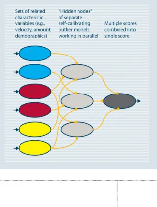 Figure 7: Adding the power and flexibility of  parallel processing Sets of related  characteristic  variables (e.g.,  velocity, amount,  demographics) “Hidden nodes” of separate self-calibrating outlier models  working in parallel Multiple scores combined 