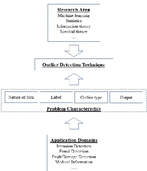 Figure 1 - Key components associated with an anomaly detection technique (source: Chandola et al., 2009).