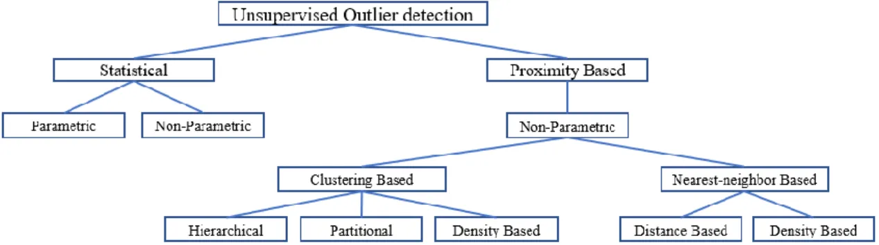 Figure 3 - A taxonomy of unsupervised outlier detection. 