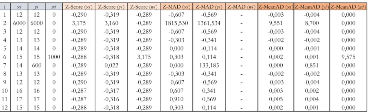 Table 1: Computation of different z-score adaptations. 