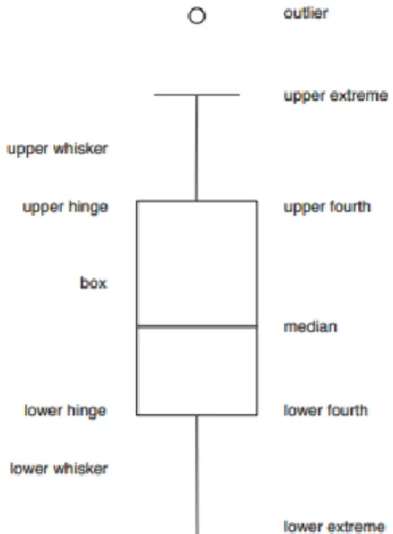 Figure 4 – Construction of a boxplot based on “five-number summary statistics” (Source: Wickham &amp; Stryjewski, 2011)