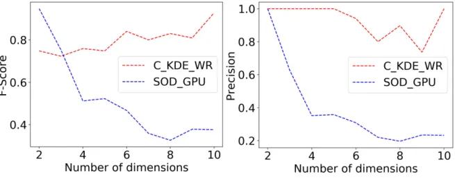 Figure 2. Accuracy of C_KDE_WR on synthetic data with varying dimensions.