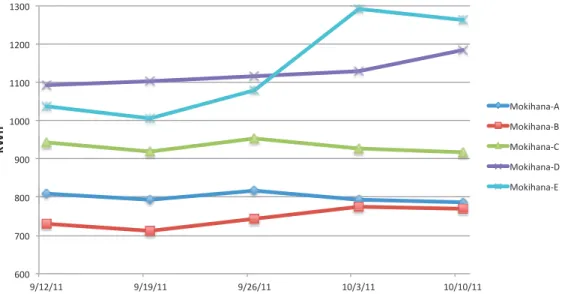 Figure 2. Energy data for five teams for the weeks immediately preceding the 2011 Kukui Cup