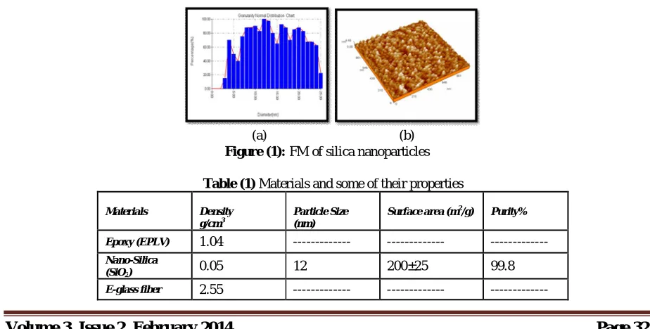 Table (1) shows some of the raw materials properties.  