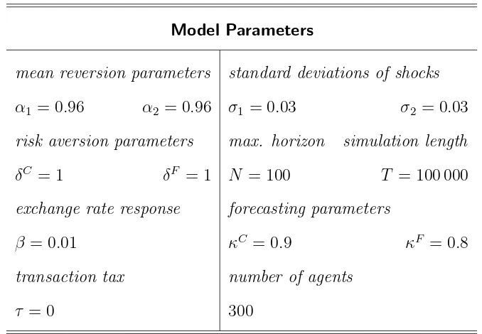 Table 2: Calibrated Parameters for Baseline Simulation