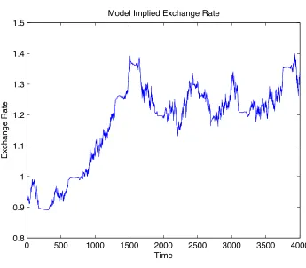 Fig. 3: Exchange Rate: Baseline Simulation