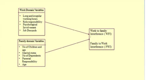 Figure 1  Relationship between Variables (Work Domain and Family Domain) on WFI/FWI 