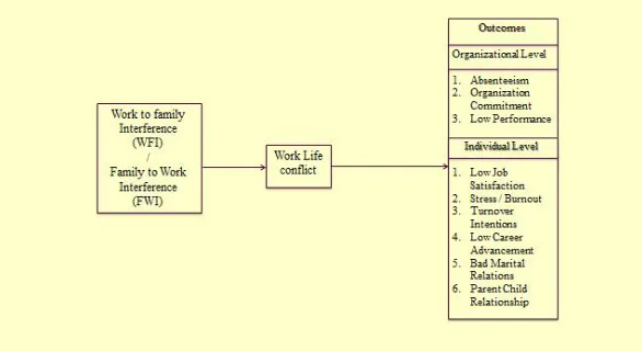 Fig: 2 Model of proposed relationship between work Domain Variables and Family Domain Variables and their association with Moderating variables then explaining the effect on  Work to Family Interference or Family to Work Interference