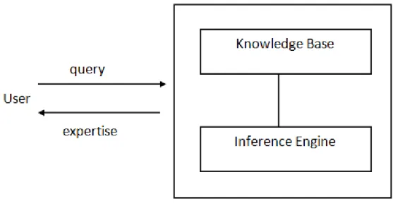Figure 3-1. Basic schematic of a KBS (Giarratano &amp; Riley, 2005) 