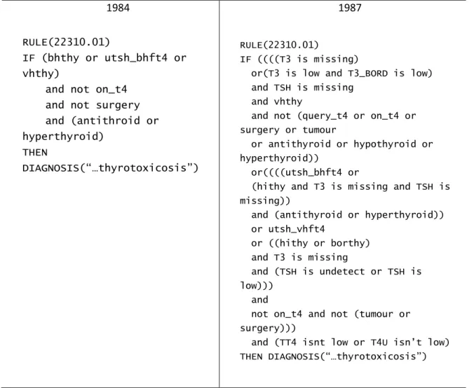 Figure 3-3. Change in complexity of a rule over 3 years. The rule started with four conditions (left) and  eventually had 28 conditions (right) (Compton &amp; Horn, 1989) 