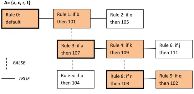 Figure 3-4. The RDR tree structure. Horizontal solid lines represent true branches and false branches are  represented by vertical dashed lines